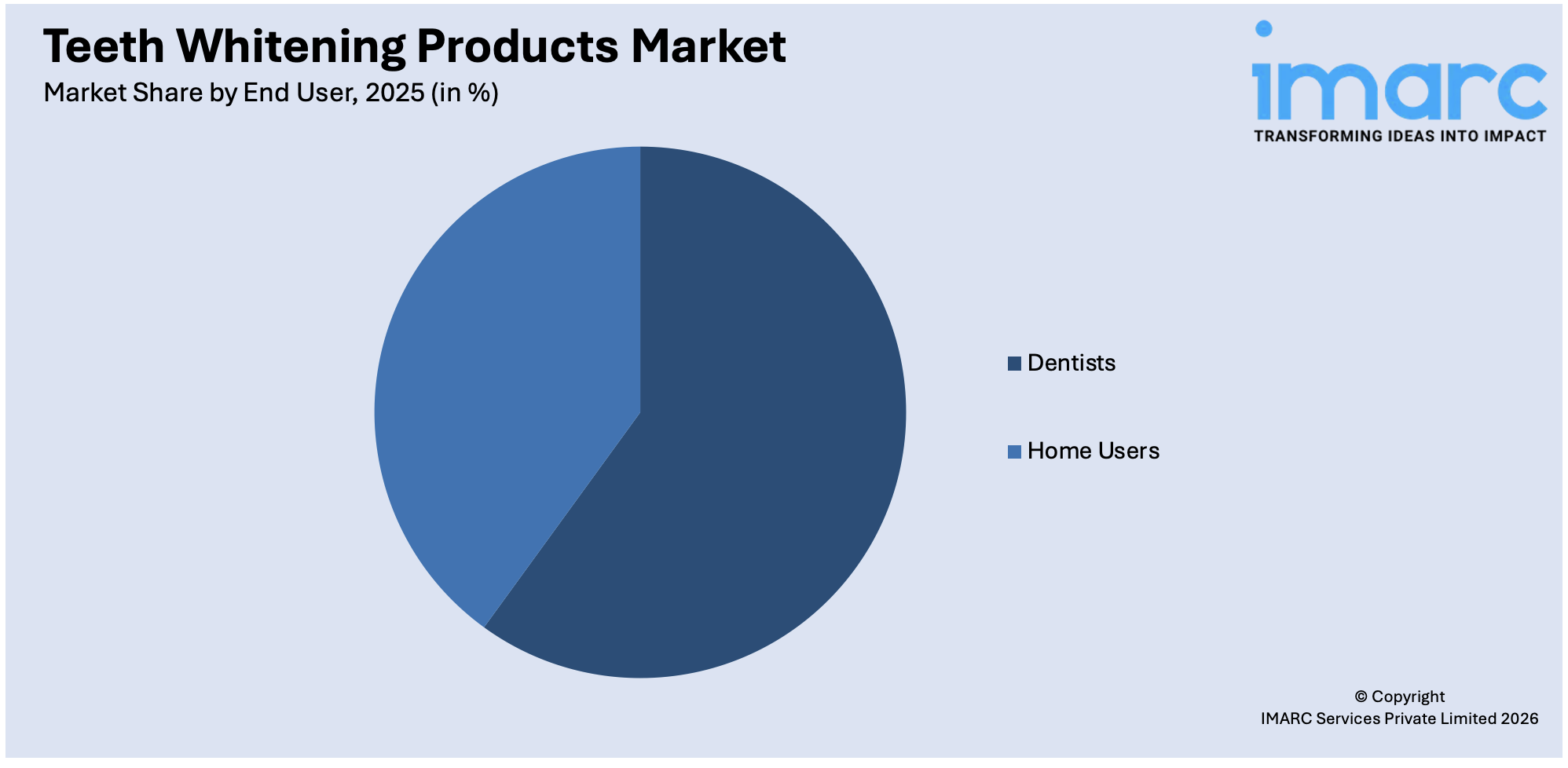 Teeth Whitening Products Market By End User